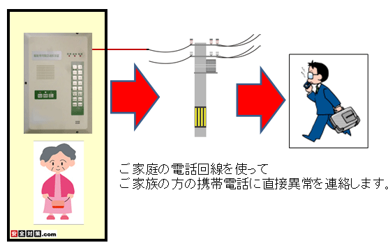 １先へ緊急連絡を行う度に、１回１０〜２０円程度の電話料金を使って機械が自動的に電話をかけるイメージとなります。 通話料金は電話会社からの請求となります。