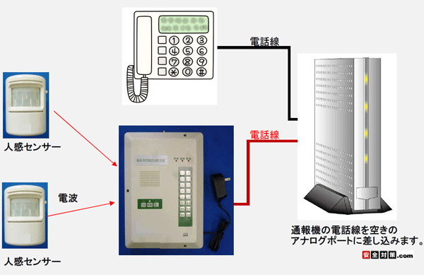 安否確認自動電話通報機を電話回線との接続イメージ図